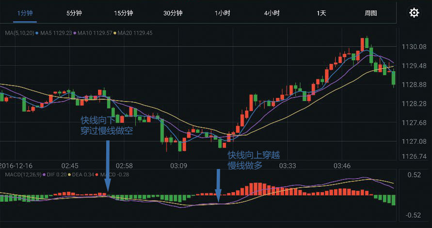 外汇交易入门：MACD使用方法(图2)