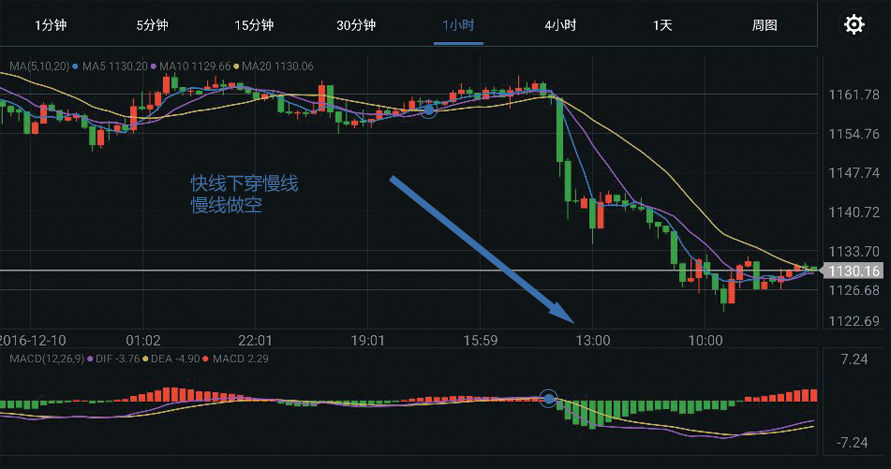 外汇交易入门：MACD使用方法(图3)