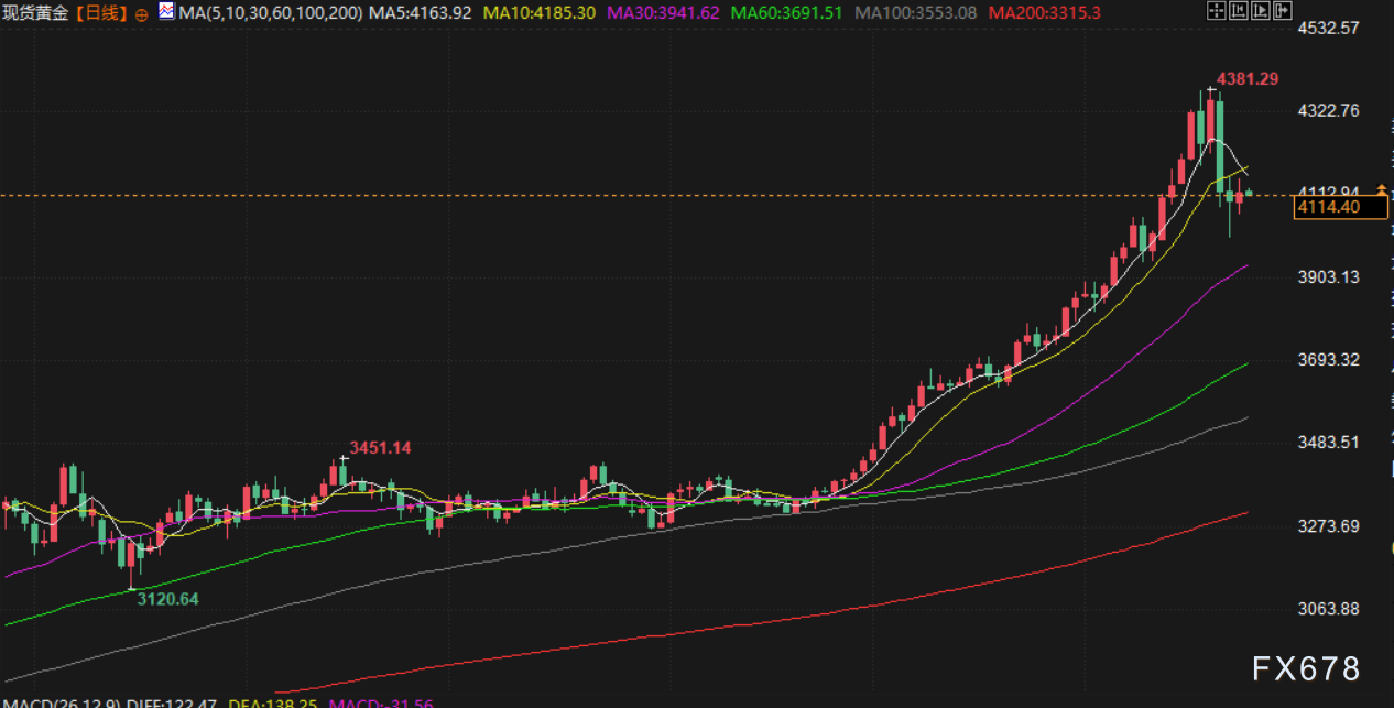 10月24日财经早餐：地缘避险需求再起支撑金价，美制裁俄罗斯原油企业，油价创两周最高(图3)