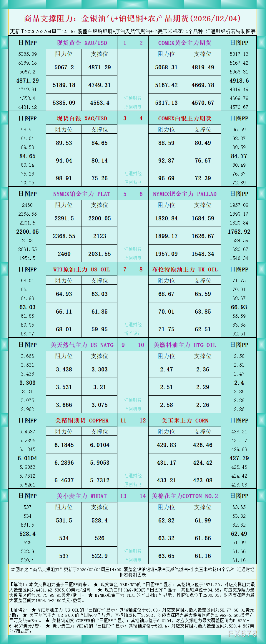 一张图看商品支撑阻力：金银油气+铂钯铜农产品期货(2026年
