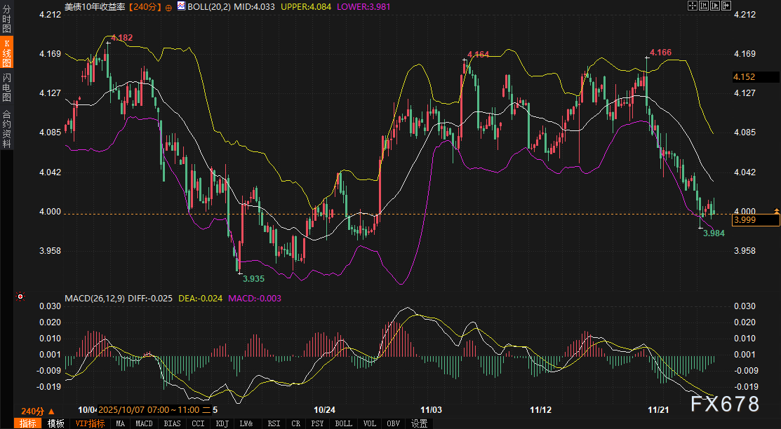 4%关口失守，美债“定价完美”陷阱藏危机：黄金强势，未来48小时紧盯这两大数据(图2)