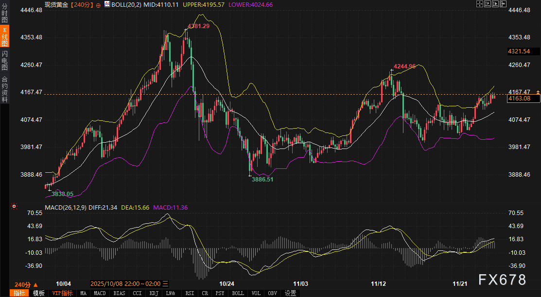 4%关口失守，美债“定价完美”陷阱藏危机：黄金强势，未来48小时紧盯这两大数据(图4)