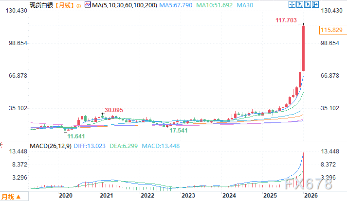策略师：金价剑指5500美元，白银有泡沫面临回调(图3)