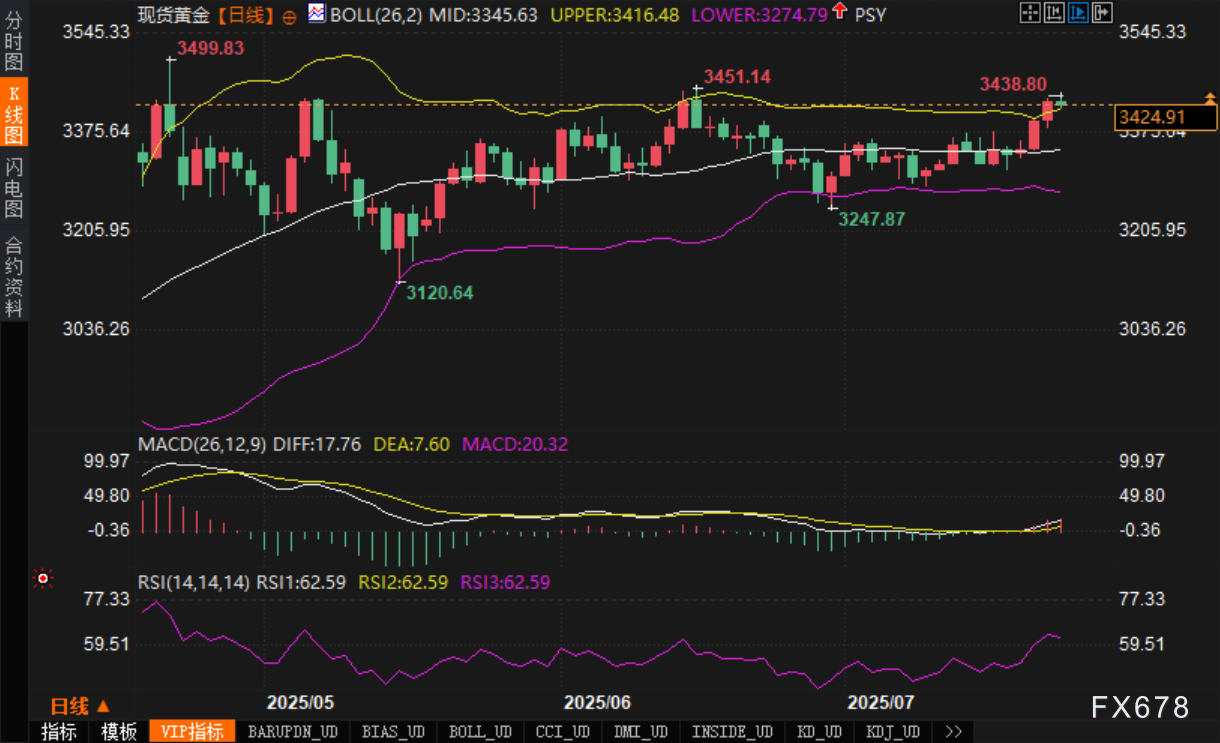 美元反弹无力，黄金多头是否已成气候？(图2)