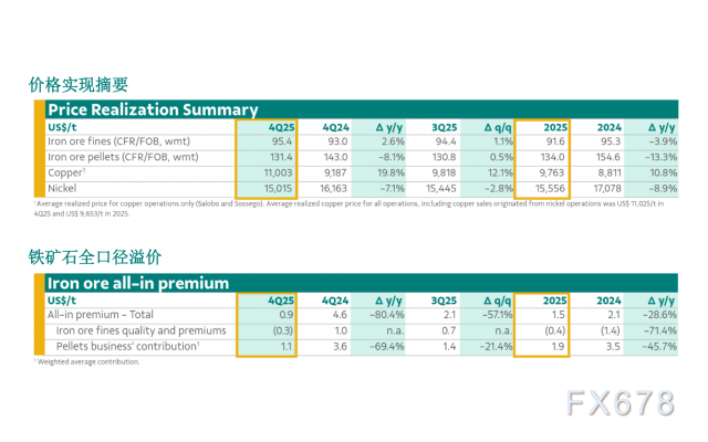淡水河谷：2025年第四季度和2025年产销量报告
(图2)