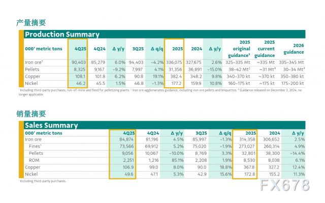 淡水河谷：2025年第四季度和2025年产销量报告
