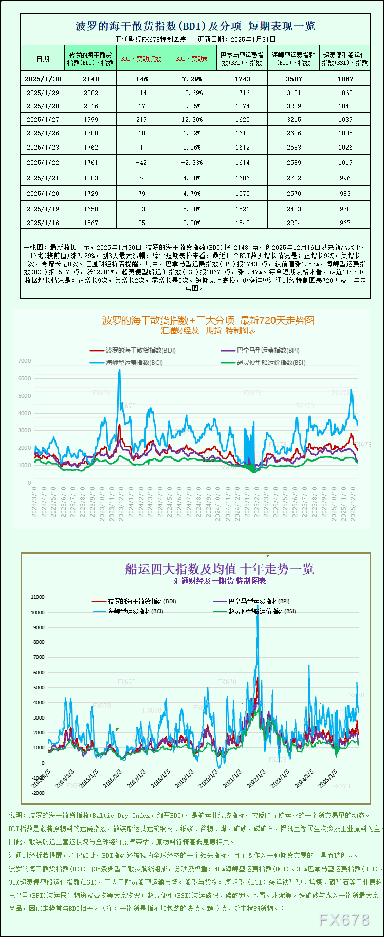 一张图：波罗的海干散货指数上涨，各船型运费走强并录得月度涨幅(图1)