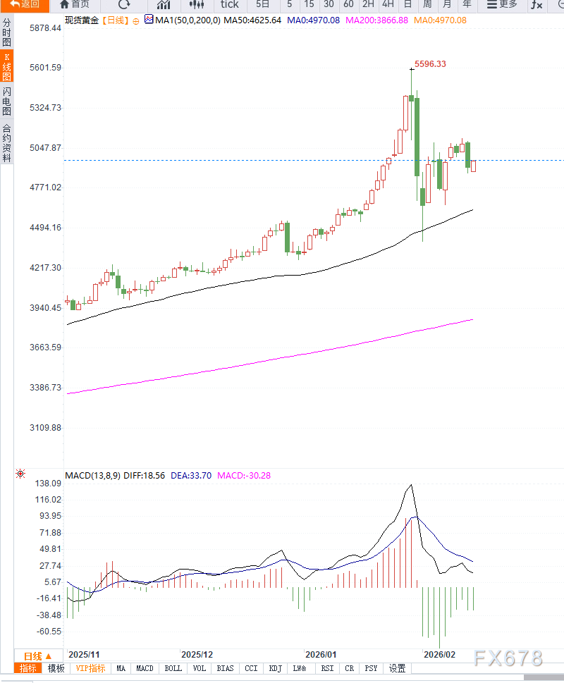 CPI数据公布前黄金价格承压，短期或延续调整(图2)