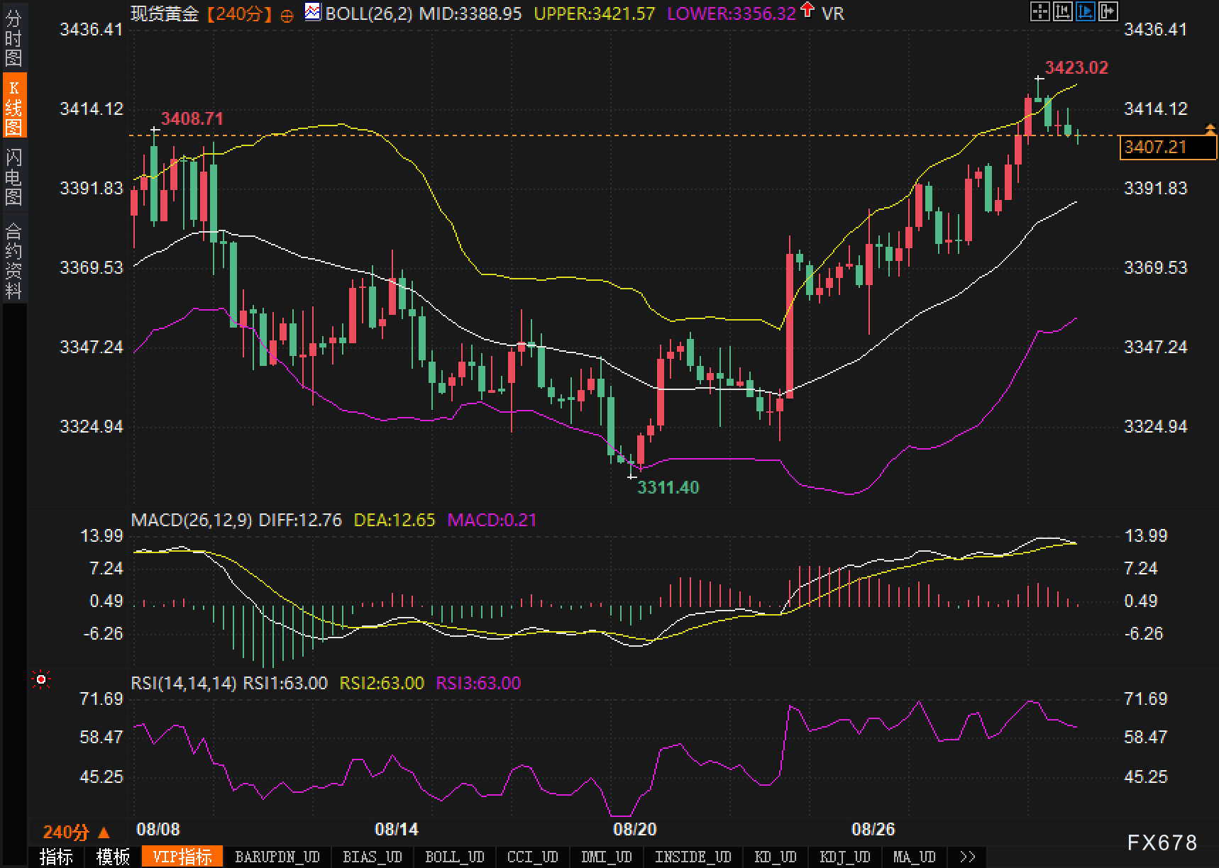 黄金走势分析：3423与3389关键位如何抉择(图2)