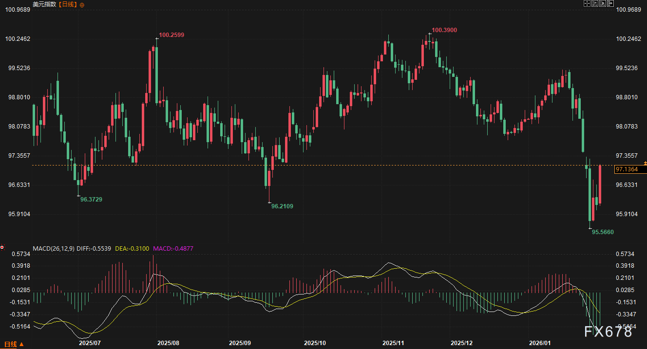 美元上演V型反弹，市场聚焦下周央行决议(图2)