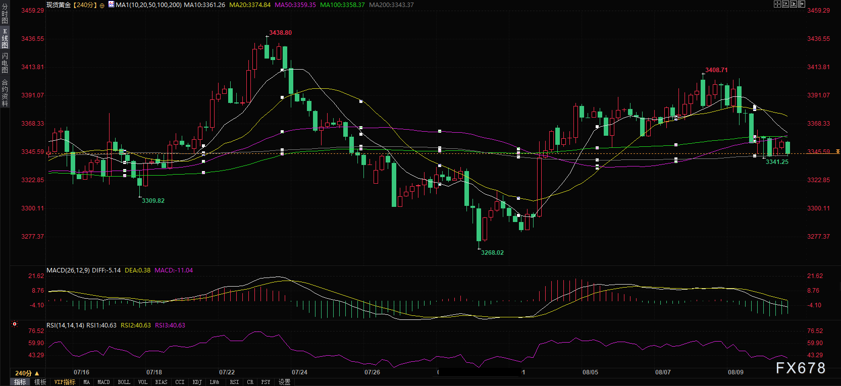 美国CPI数据公布在即，黄金3342美元成关键点位(图2)