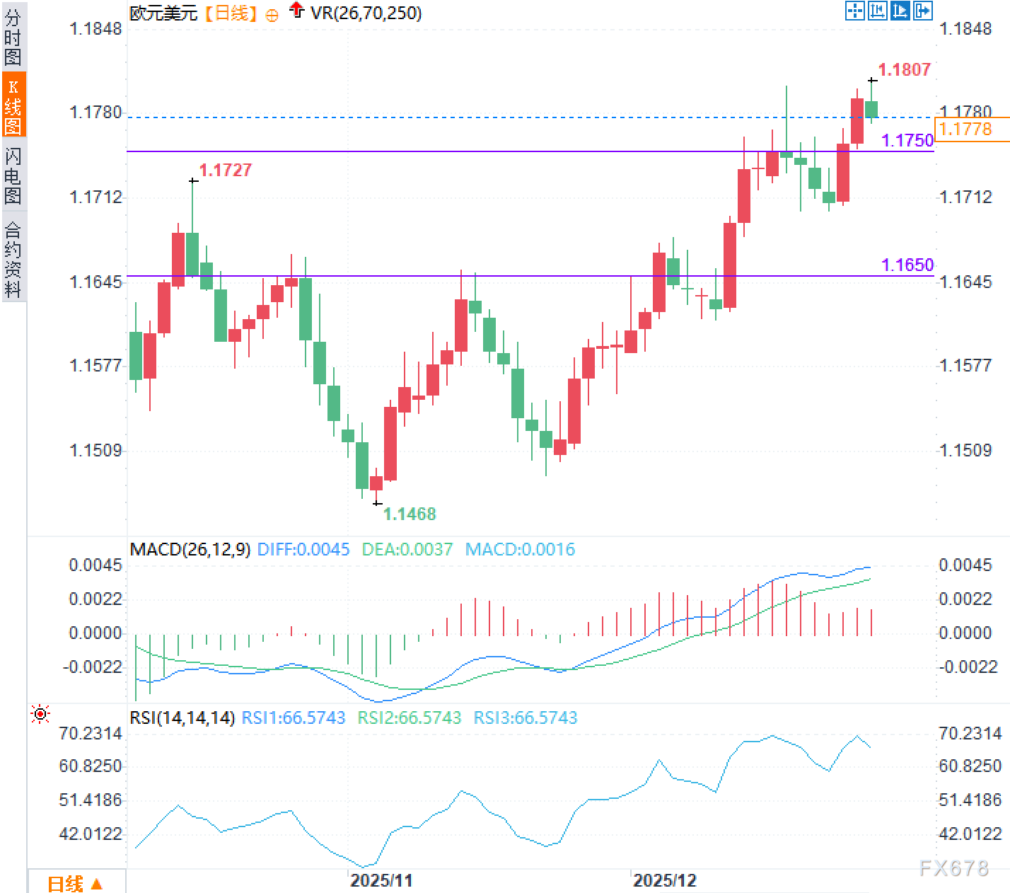 欧元获官方需求支撑，1.18关口成多空关键(图2)