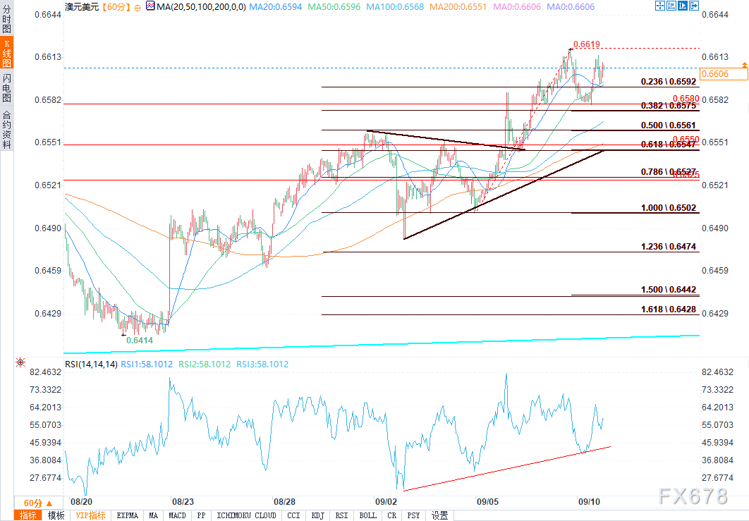 澳元兑美元技术分析：关注关键阻力位，通胀数据提供支撑(图2)