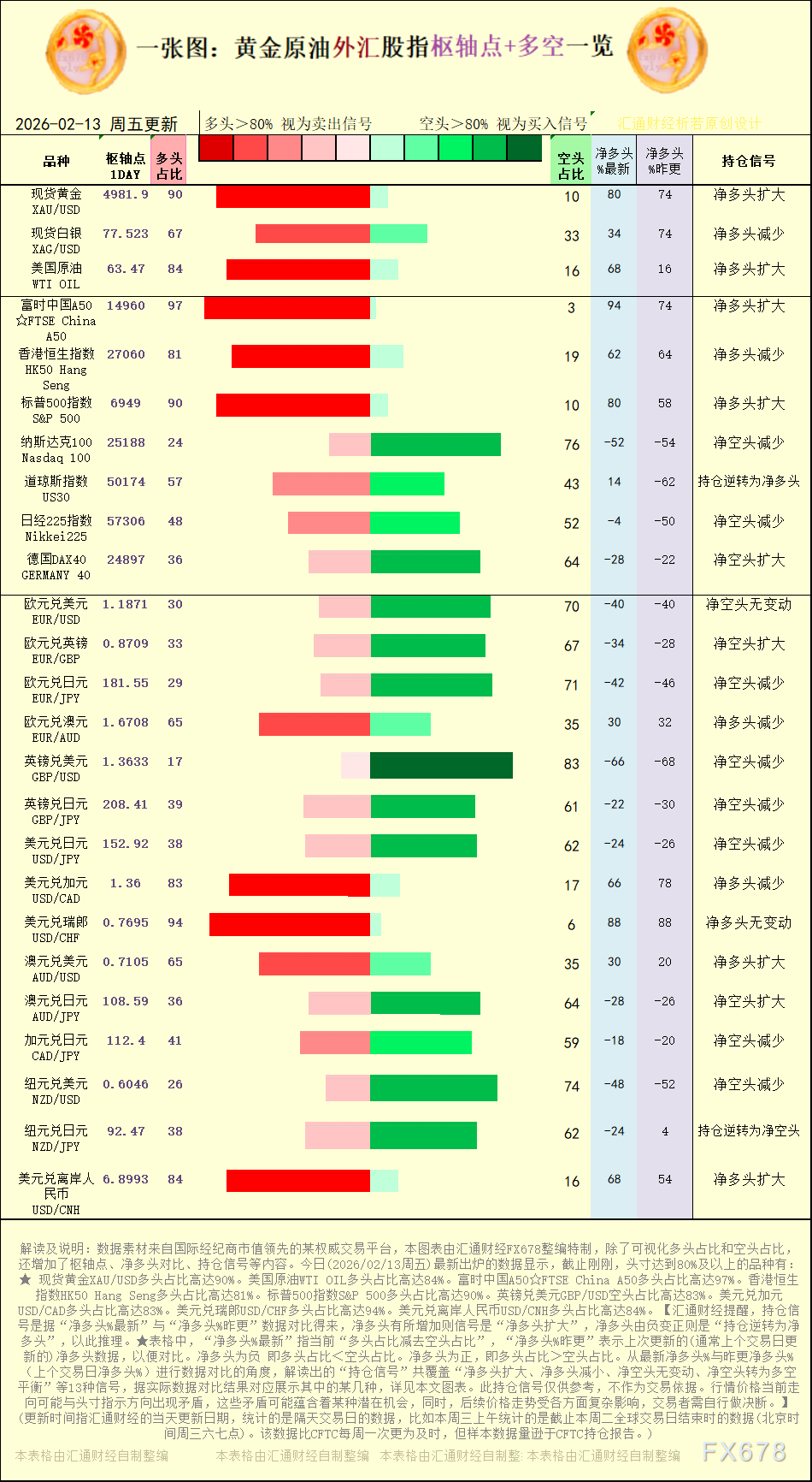 2026年2月13日黄金原油外汇股指多空持仓信号解析