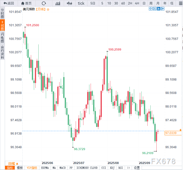 美联储降息后美元走势分析及鲍威尔讲话要点(图2)