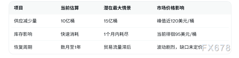 伊朗供应中断致油价低估风险分析(图2)