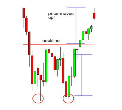 外汇技术形态双顶与双底解析(图2)