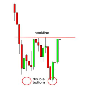 外汇技术形态双顶与双底解析
