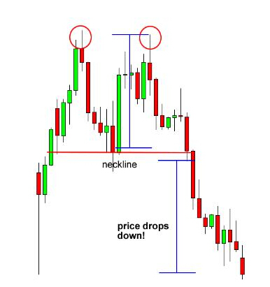 外汇技术形态双顶与双底解析(图4)