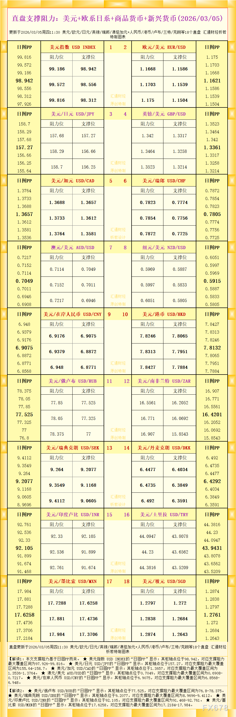 18个直盘外汇支撑阻力图表解读：美元与各系货币分析