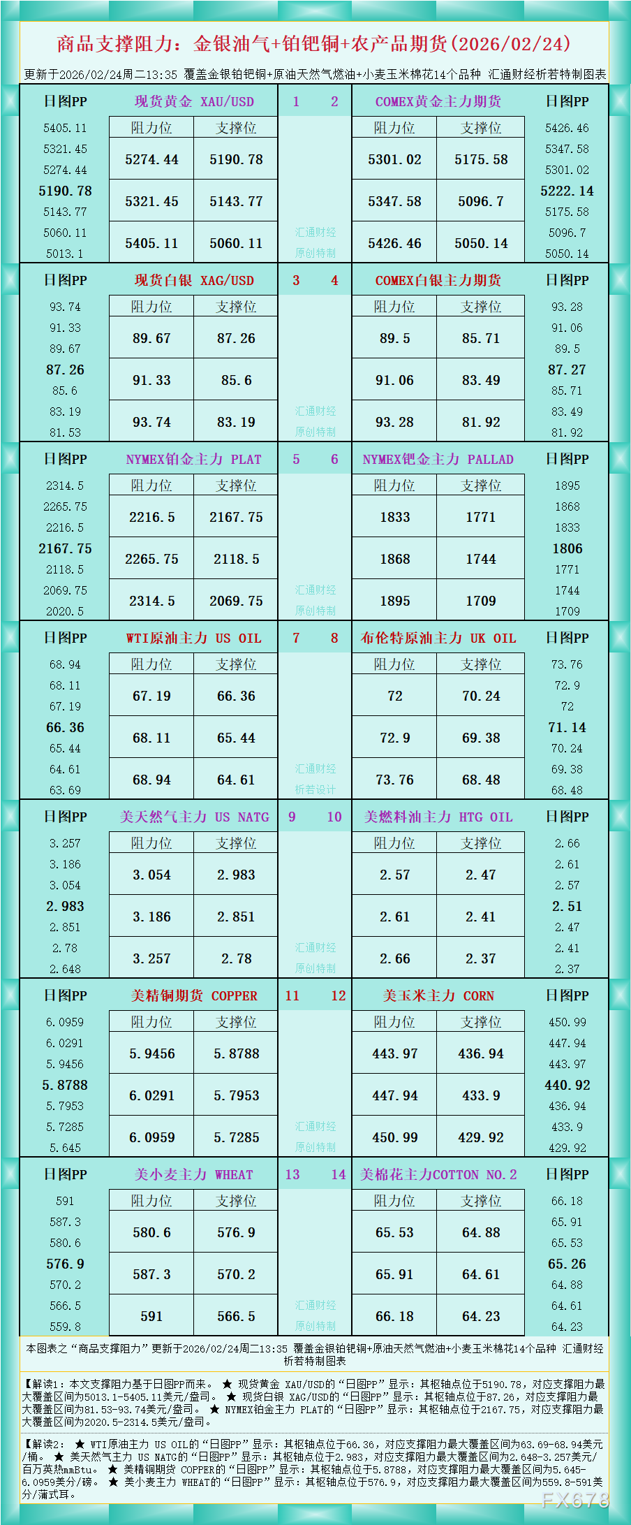 商品支撑阻力图解：金银油气与农产品期货分析
