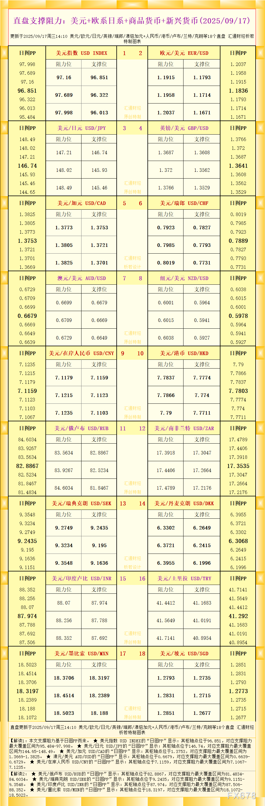 直盘外汇支撑阻力数据一览（2025年9月17日）