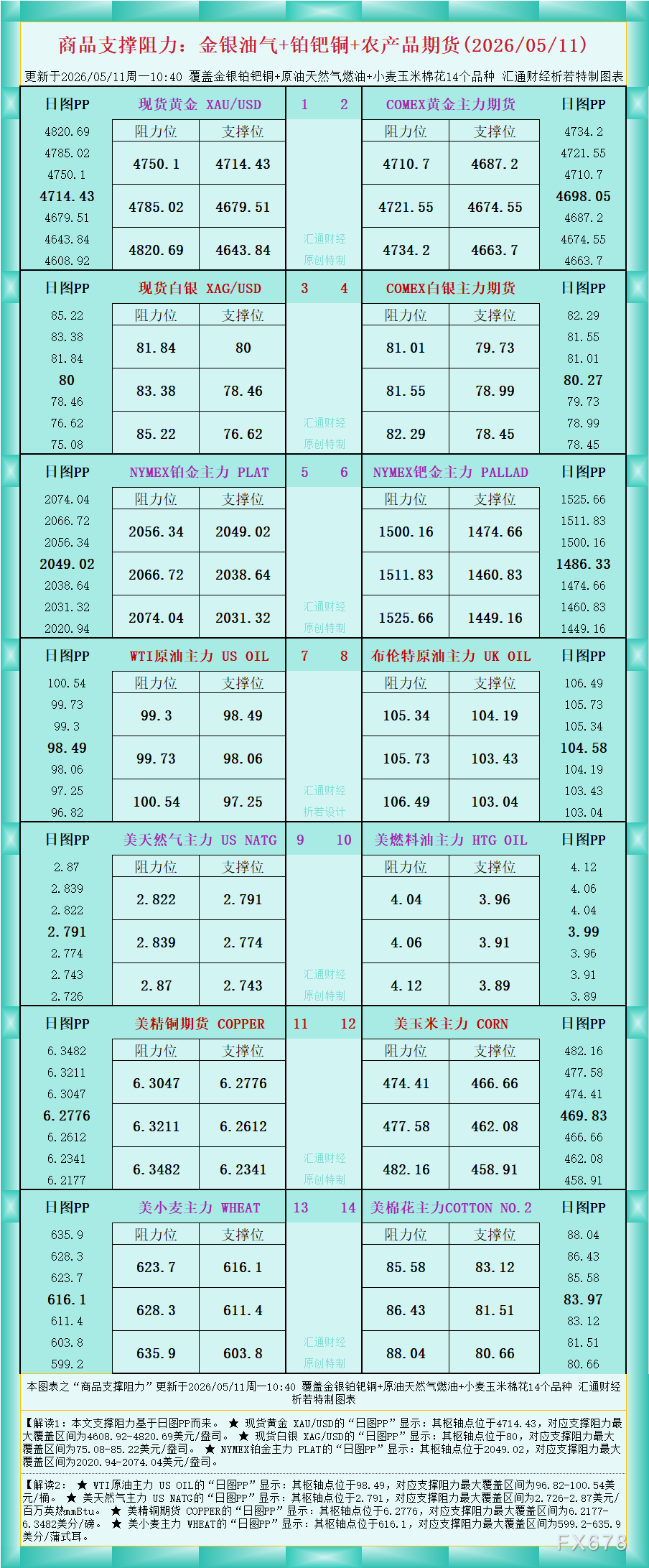 商品支撑阻力图解(金银油气等)2026-5-11