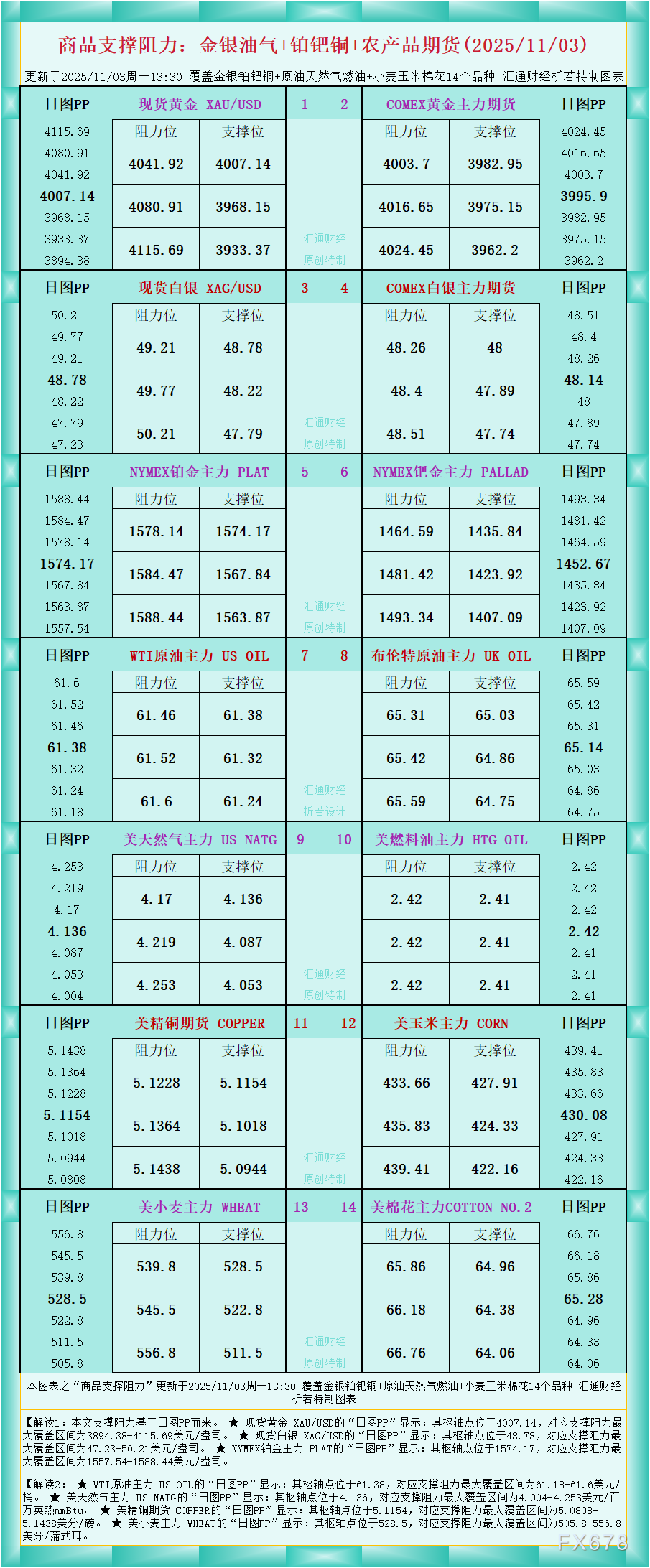 2025年11月3日商品支撑阻力图：金银油气及农产品