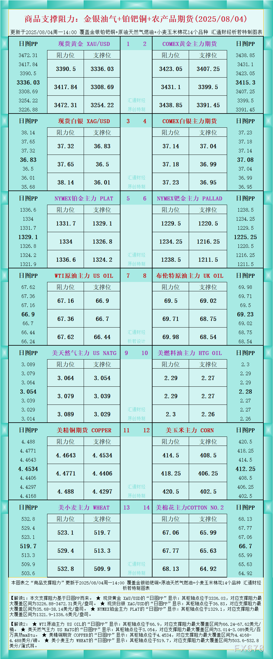 商品支撑阻力：金银油气+铂钯铜农产品期货