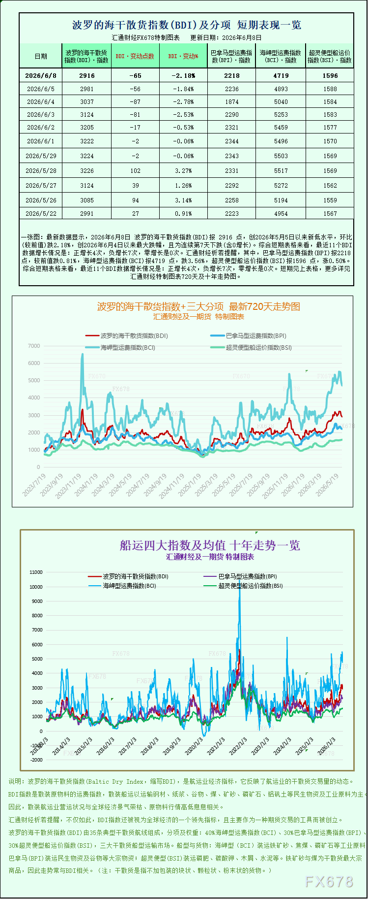 波罗的海干散货指数走弱 两大主力船型运费承压