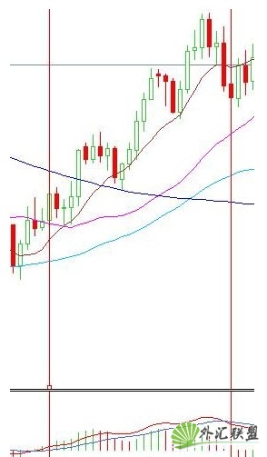 外汇KD指标巧妙运用技巧全解析(附实例)(图3) 外汇KD指标巧妙运用技巧全解析(附实例)(图3)