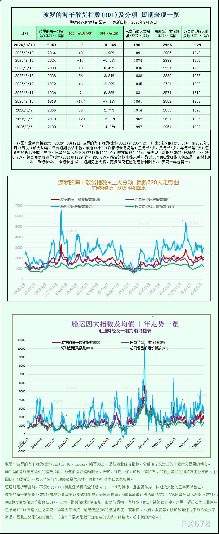 波罗的海指数小幅下跌 海岬型板块走弱