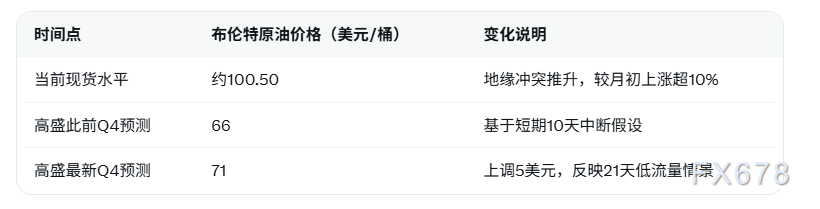 高盛调整油价预期：布伦特Q4或回落至71美元(图2)