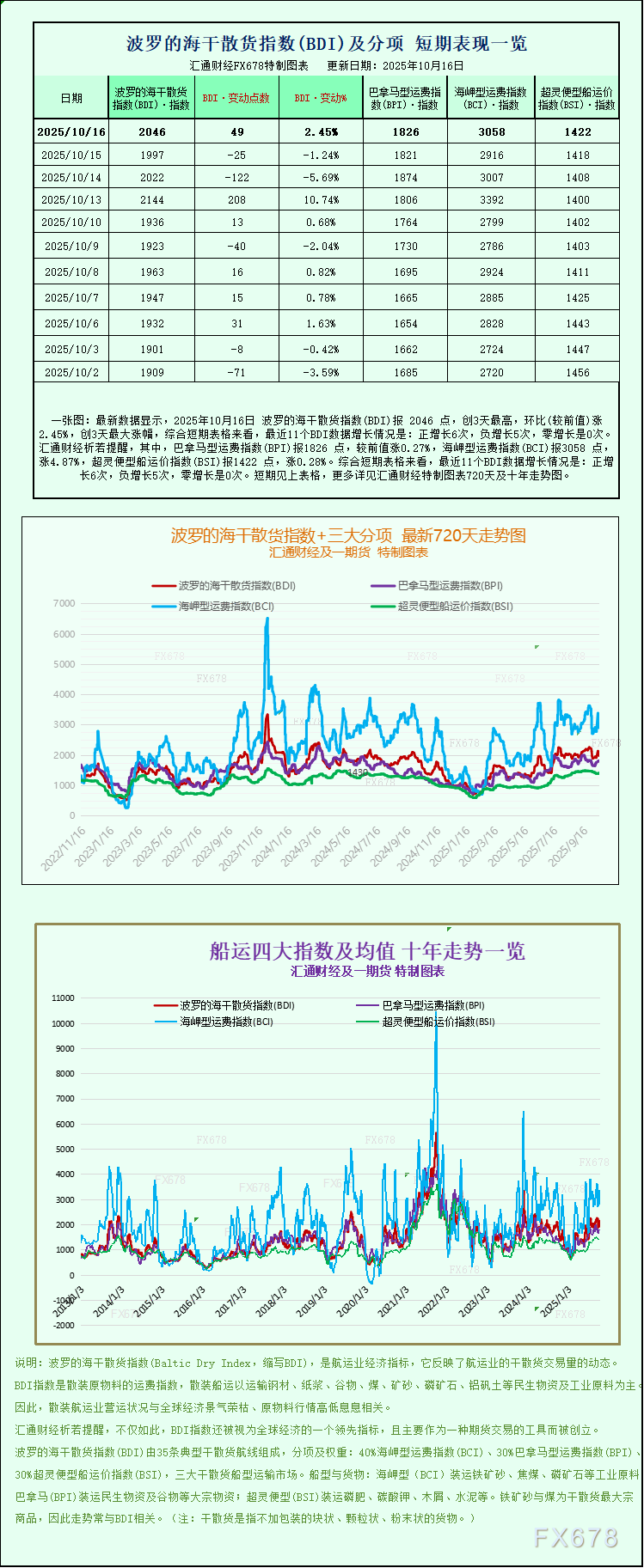 波罗的海指数全线上涨 船舶板块表现强劲
