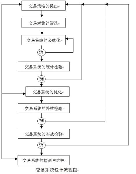 编一个成功的EA全过程和所需注意事项